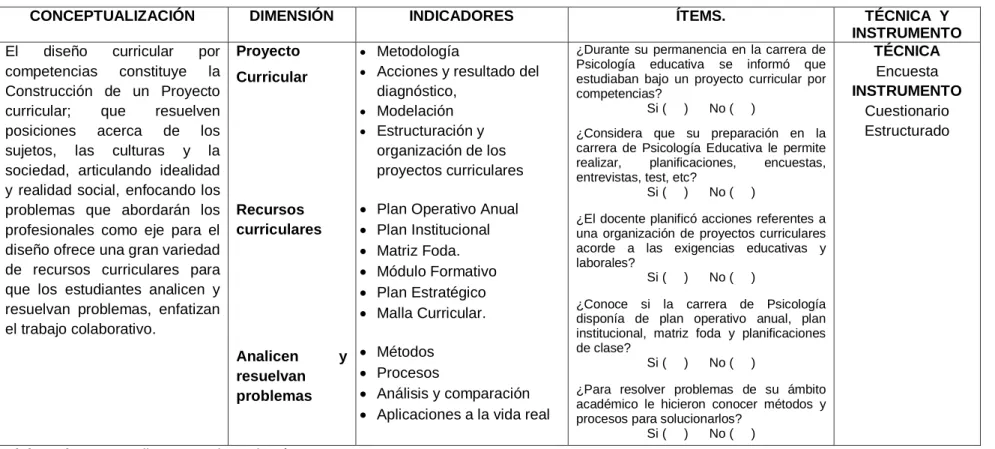 Tabla No. 3: Operacionalización de Variables (Diseño Curricular por competencias) 
