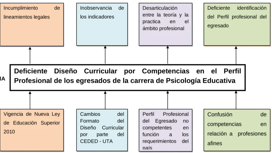 Gráfico No. 1: Árbol de Problemas 
