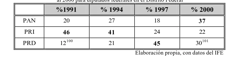 Cuadro 2. Porcentajes de los resultados en las tres ultimas elecciones  presidenciales en el Distrito Federal 