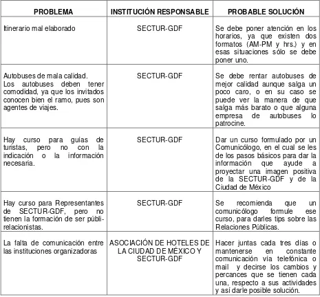 Cuadro 4. Problemas presentados antes del evento “Fiestas Patrias 2005” y posible solución