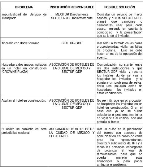 Cuadro 5. Problemas presentados durante del evento “Fiestas Patrias 2005” y posible solución