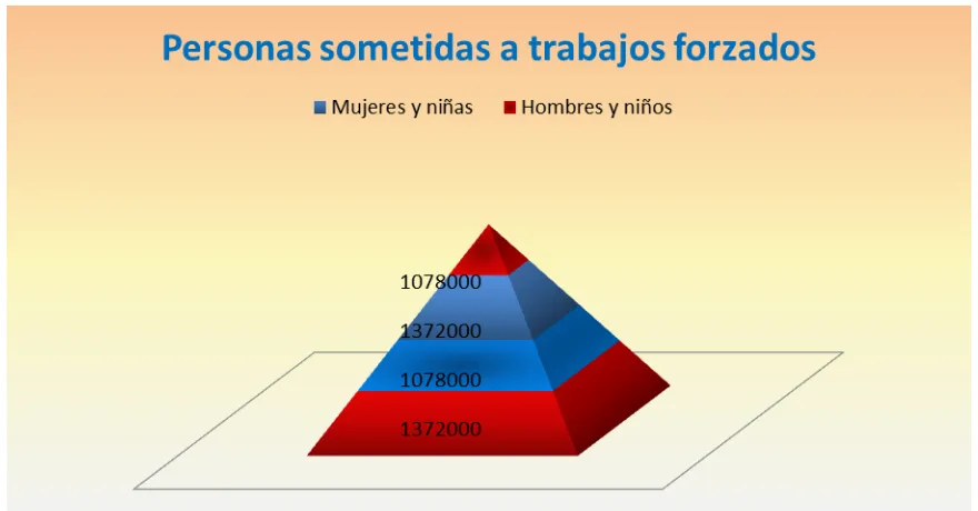 CUADRO 7. PERSONAS SOMETIDAS A TRABAJOS FORZADOS. 