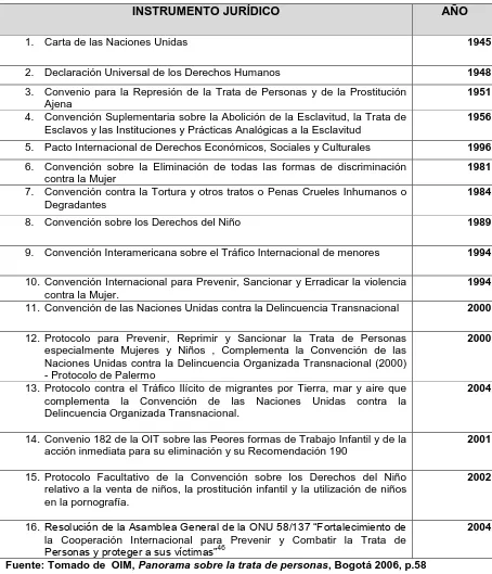 CUADRO 11. NORMATIVIDAD INTERNACIONAL EN MATERIA DE TRATA.