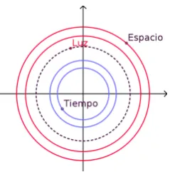 Figura 1.3: Órbitas bajo la acción de �(2).