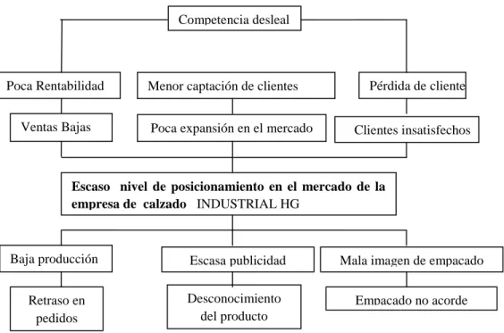 Gráfico 1: Árbol de problema 