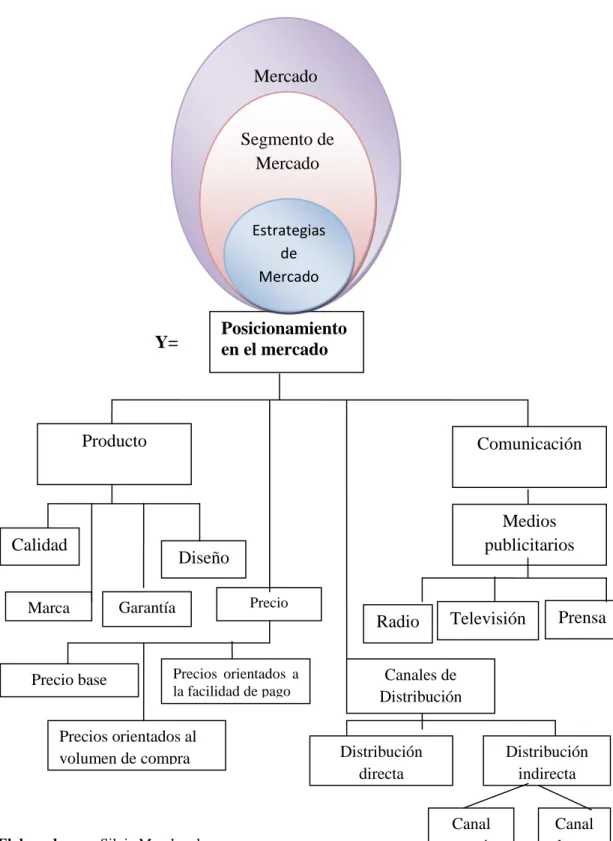 Gráfico 3: Categorización y Constelación de la Variable Dependiente  Posicionamiento en el Mercado 