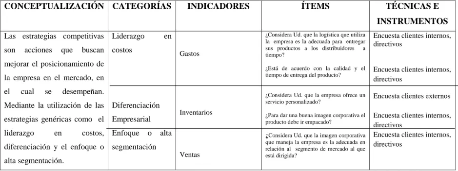 Cuadro 2: Operacionalización  de la variable dependiente  Estrategias Competitivas     
