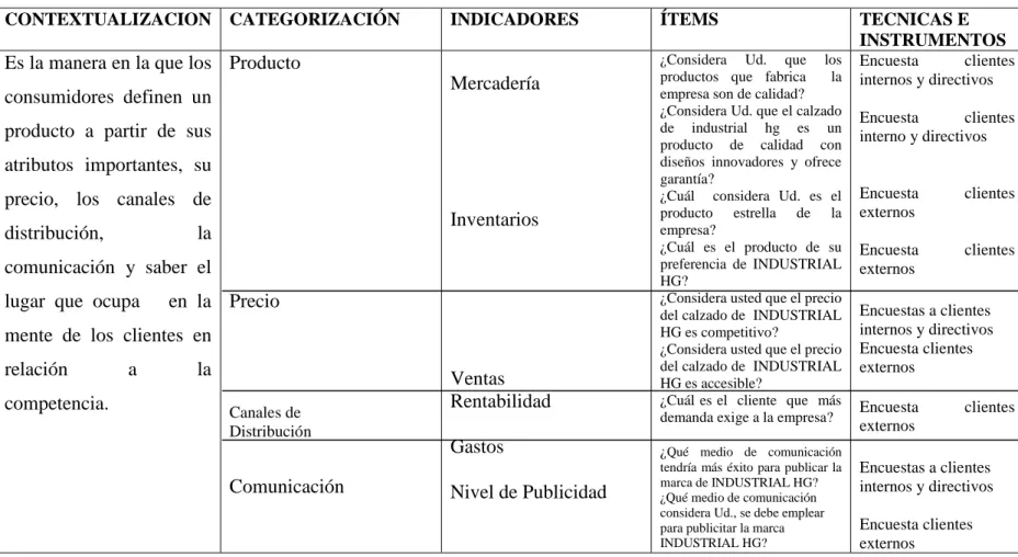 Cuadro 3: Operacionalización de la variable independiente Posicionamiento en el Mercado 