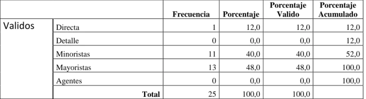 Tabla 6: Medio de Distribución con  Mayor Demanda 