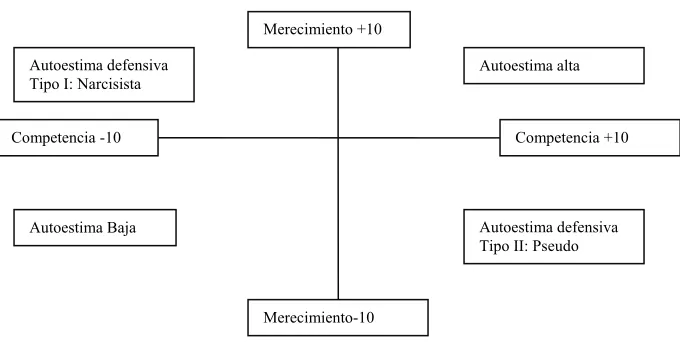 Fig. 2. Tipos de autoestima.
