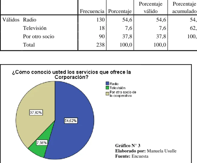 Gráfico N° 3 