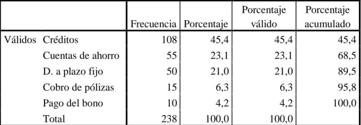 Gráfico N° 4 