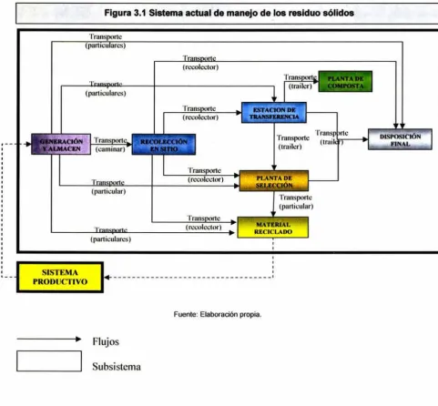 Figura 3.1 Sistema actual de manejo de los residuo sólidos 