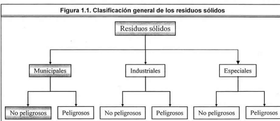 Figura 1.1. Clasificación general de los residuos sólidos 