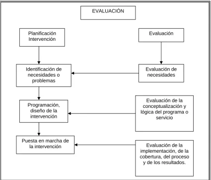 Fig. 2.2 Esquema de desarrollo de una Evaluación 