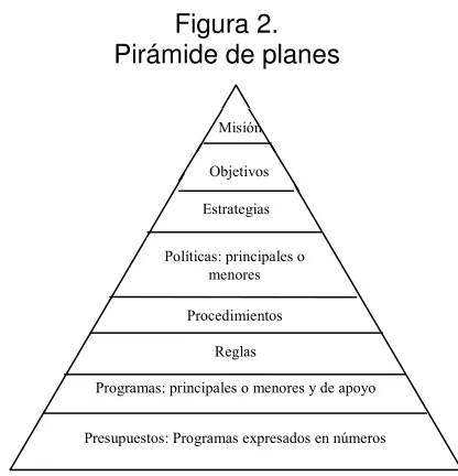 Figura 2.  Pirámide de planes 
