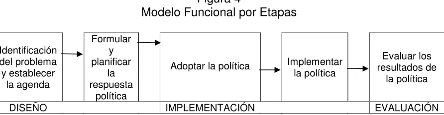 Figura 4  Modelo Funcional por Etapas 