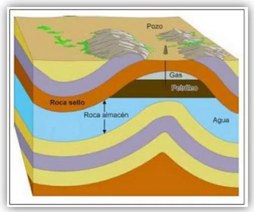 Figura 2.6. Anticlinal con roca almacén y roca sello. 