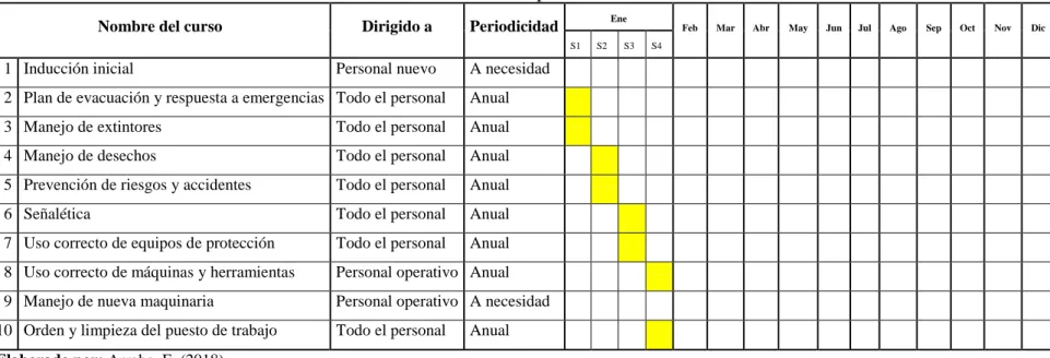 Tabla N°: Capacitación  