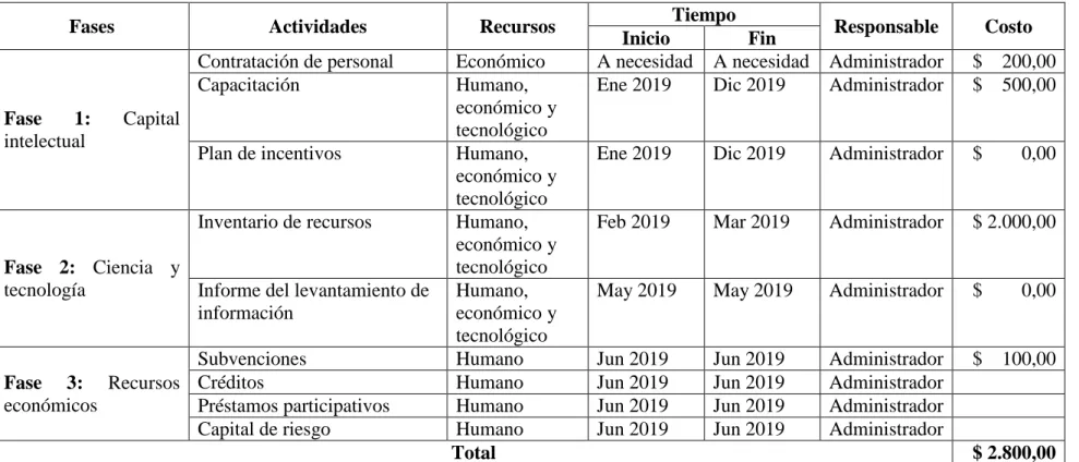 Tabla N°: Plan de acción  