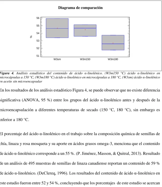 Figura  4.  Análisis  estadístico  del  contenido  de  ácido  α-linolénico.  (W3m150  °C)  ácido  α-linolénico  en  microcápsulas a 150 °C, (W3m180 °C) ácido α-linolénico en microcápsulas a 180 °C, (W3sm) ácido α-linolénico  en aceite sin microencapsular 