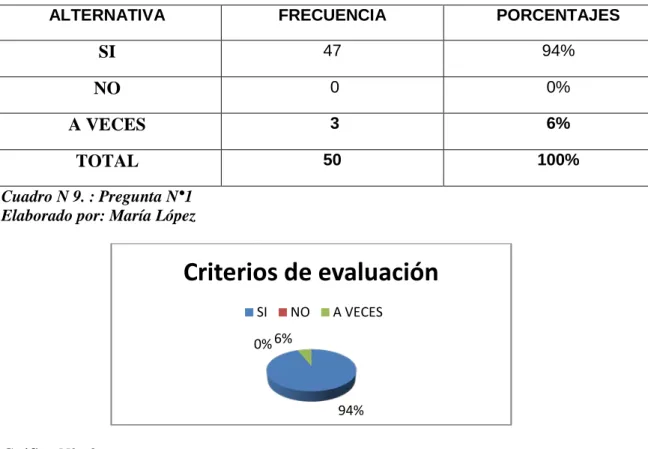 Cuadro N 9. : Pregunta N°1  Elaborado por: María López 