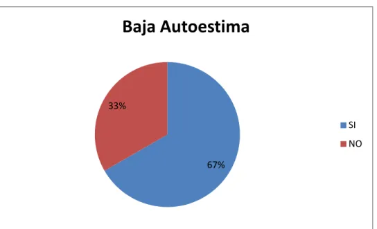 Gráfico Nº  5  Tema: Autoestima  