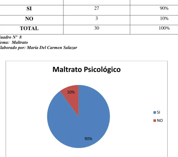Cuadro Nº  8  Tema:  Maltrato 