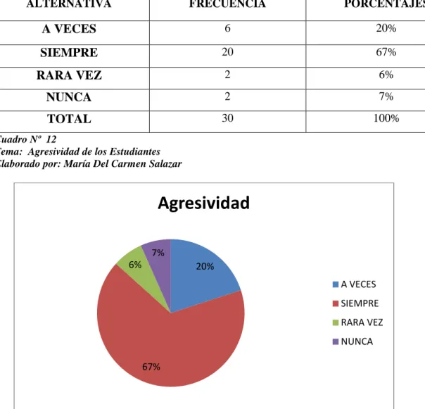 Gráfico Nº 10  