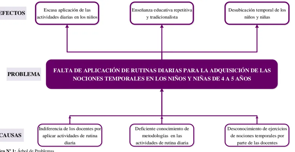 Gráfico Nº 1: Árbol de Problemas 