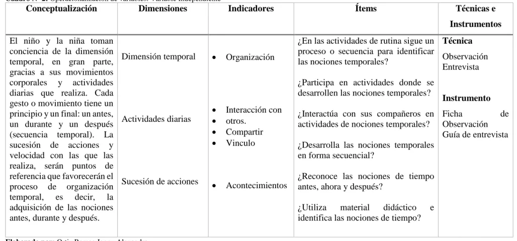 Cuadro Nº 2: Operacionalización de variables: Variable Independiente 