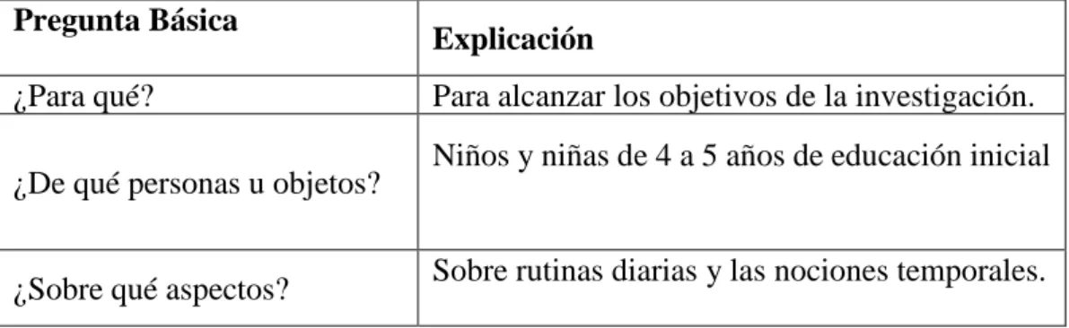 Cuadro Nº 3: Recolección de la información  