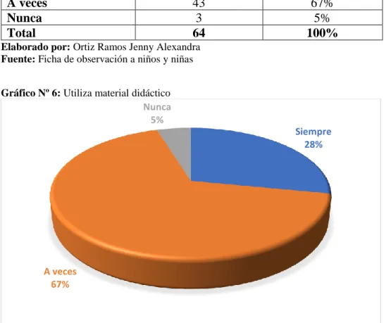 Gráfico Nº 6: Utiliza material didáctico 