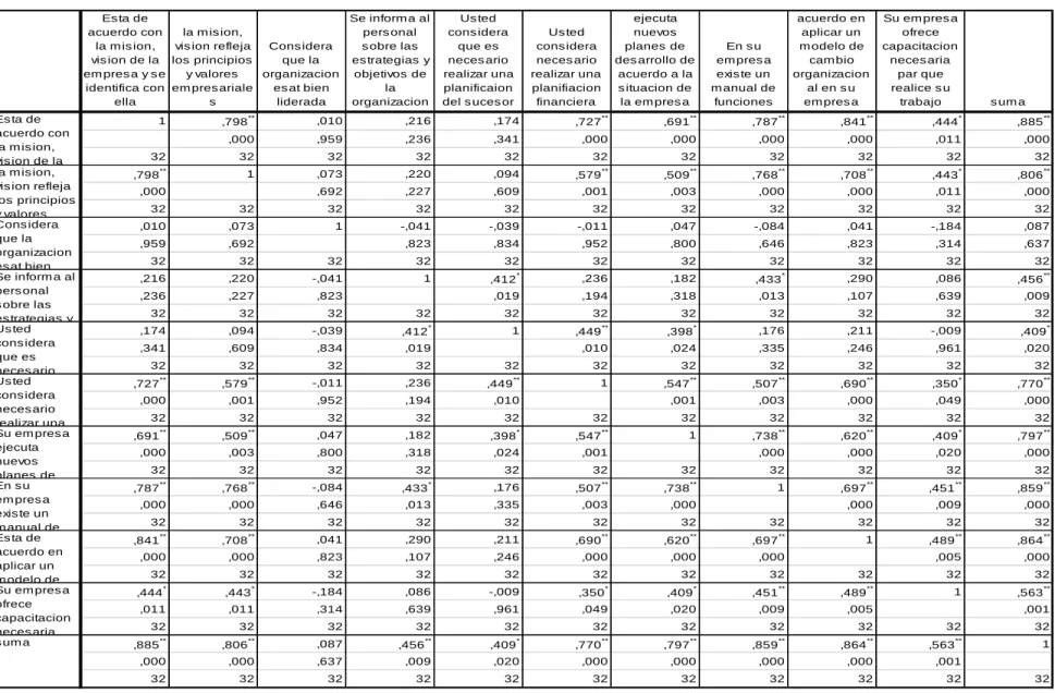 Tabla 8: C correlación Bivariada 