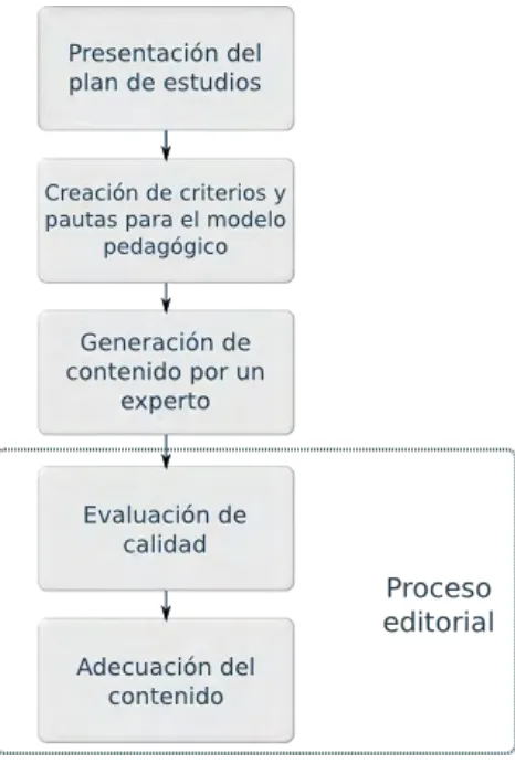 Figura 1 - Proceso para la generación de contenido (8) 