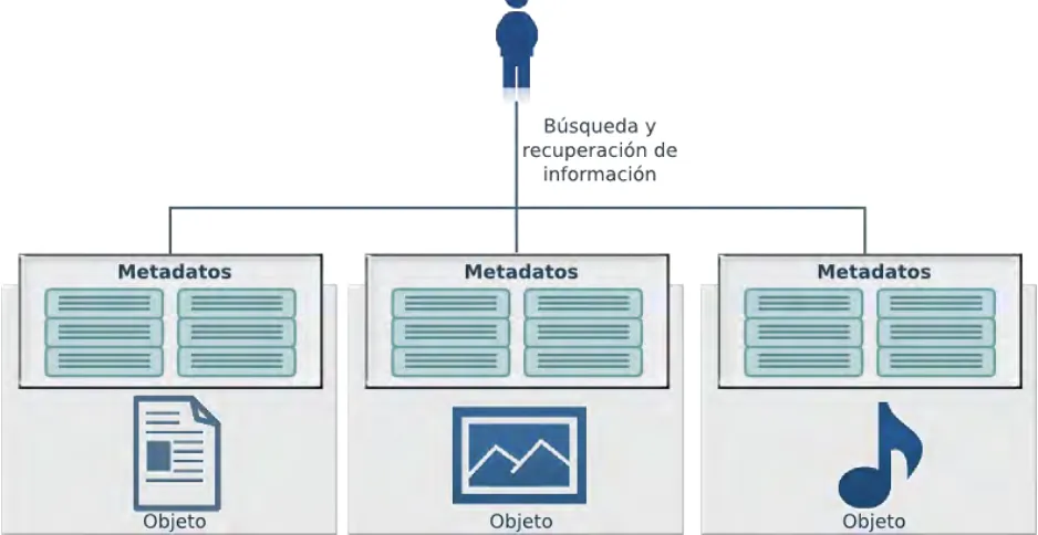 Figura 8 - Metadatos de objetos 