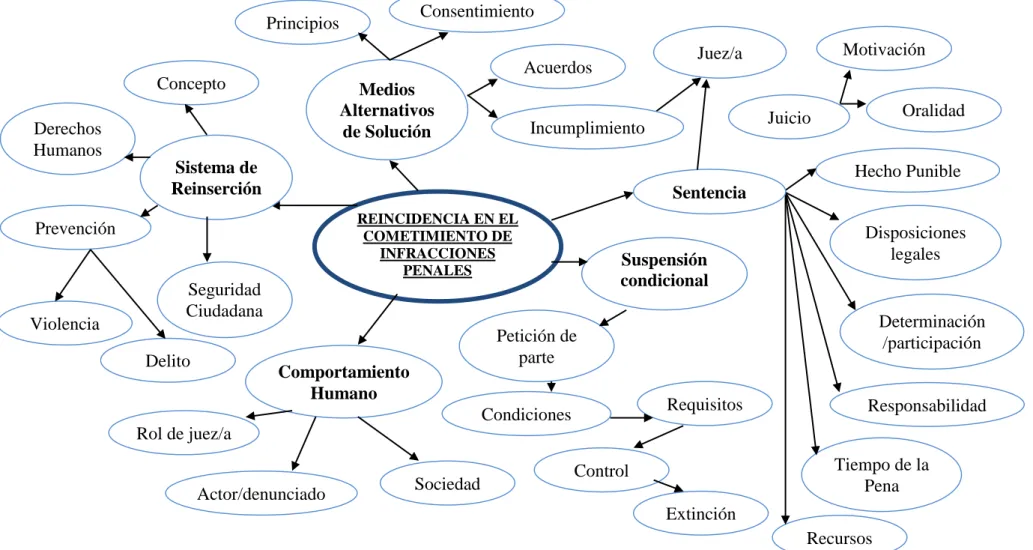 Gráfico No. 4 Constelación de Ideas variable Dependiente  Elaborado por: Alex Iván Chuquitarco Rueda