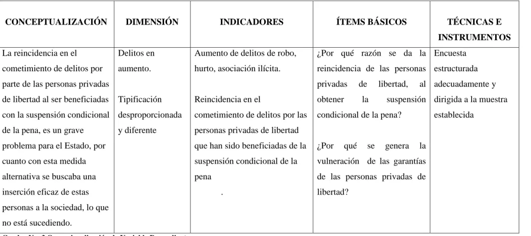 Cuadro No. 3 Operacionalización de Variable Dependiente  Elaborado: Alex Iván Chuquitarco Rueda