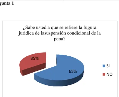 Gráfico No. 5 Pregunta 1. 