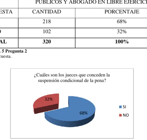 Gráfico No. 6 Pregunta 2. 