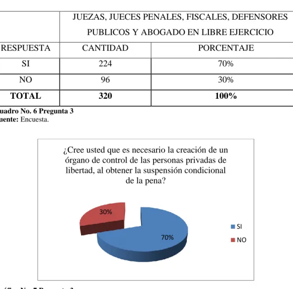 Cuadro No. 6 Pregunta 3  Fuente: Encuesta.