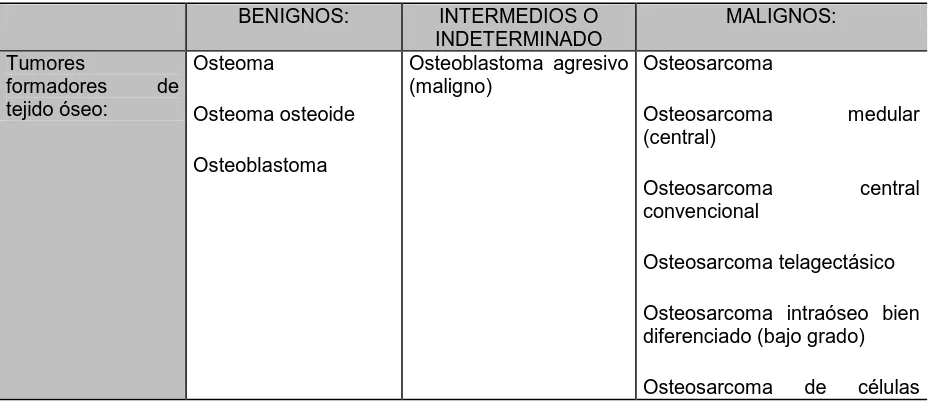 Cuadro 1. Clasificación de tumores los tumores óseos Fuente: Schajowicz, Ackerman, Adler, Bertoni, et al, 1993 y Huaroto 2000a