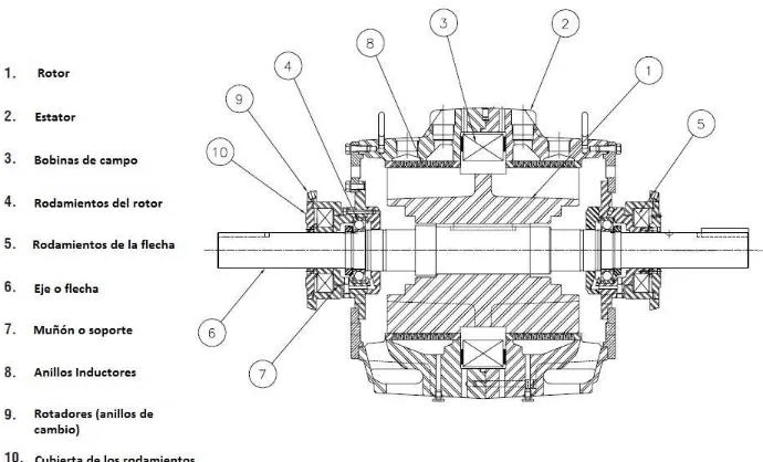 Figura 2.3: Sección transversal del dinamómetro de absorción