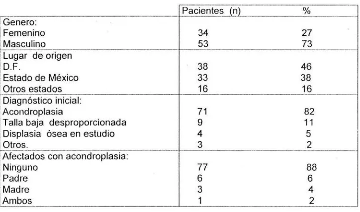 Cuadro 2. Manifestaciones clínicas en los pacientes con acondroplasia atendidos en este Instituto Nacional de Pediatría de 1970 a 2000