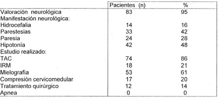 Cuadro 3. Complicaciones neurológicas en los pacientes con acondroplasia del Instituto Nacional de Pediatría
