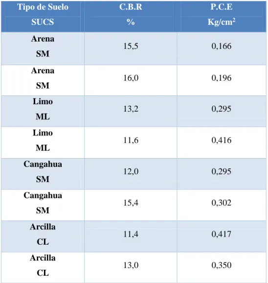 Tabla 11. Identificación de las variables CBR y PCE 