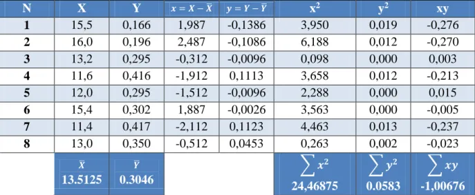 Tabla 13. Coeficiente de correlación de las variables CBR y PCE utilizando el método  de Karl Pearson  N  X  Y  
