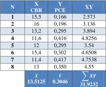 Tabla 14. Covarianza de las variables CBR y PCE utilizando el método normal 