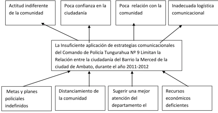 Gráfico Nº 1 – Árbol de Problemas. 