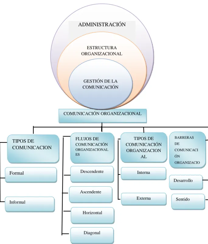 Gráfico N°  1 Variable Dependiente- COMUNICACIÓN ORGANIZACIONAL 